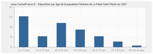 Répartition par âge de la population féminine de La Résie-Saint-Martin en 2007